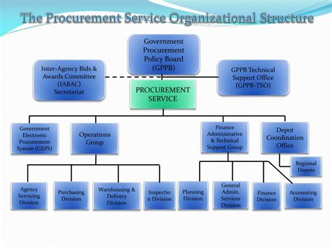 gppb|Government Procurement Policy Board .